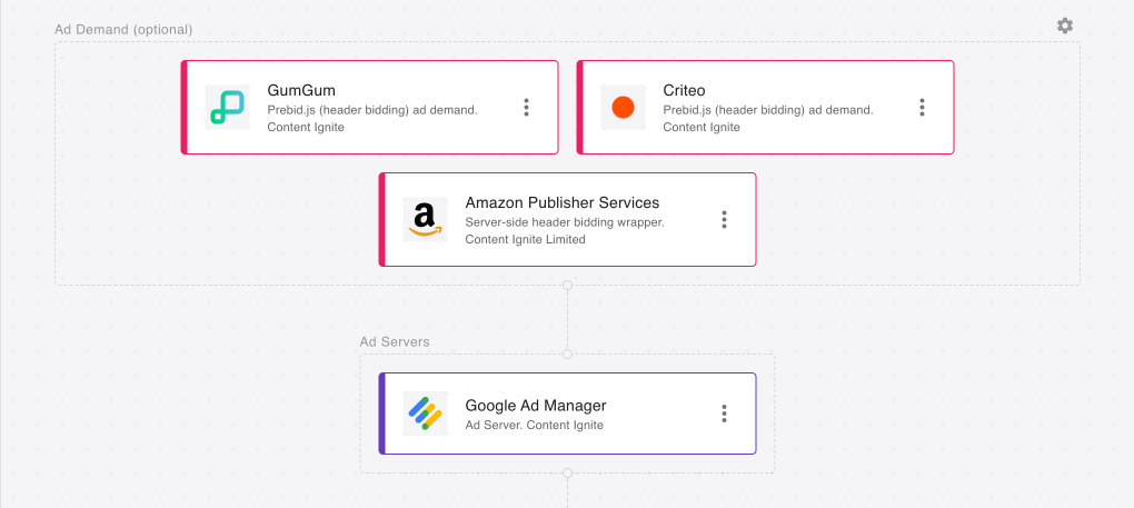 Three prebid.js SSPs and Amazon UAM/TAM in an ad stack with a single Google Ad Manager ad server